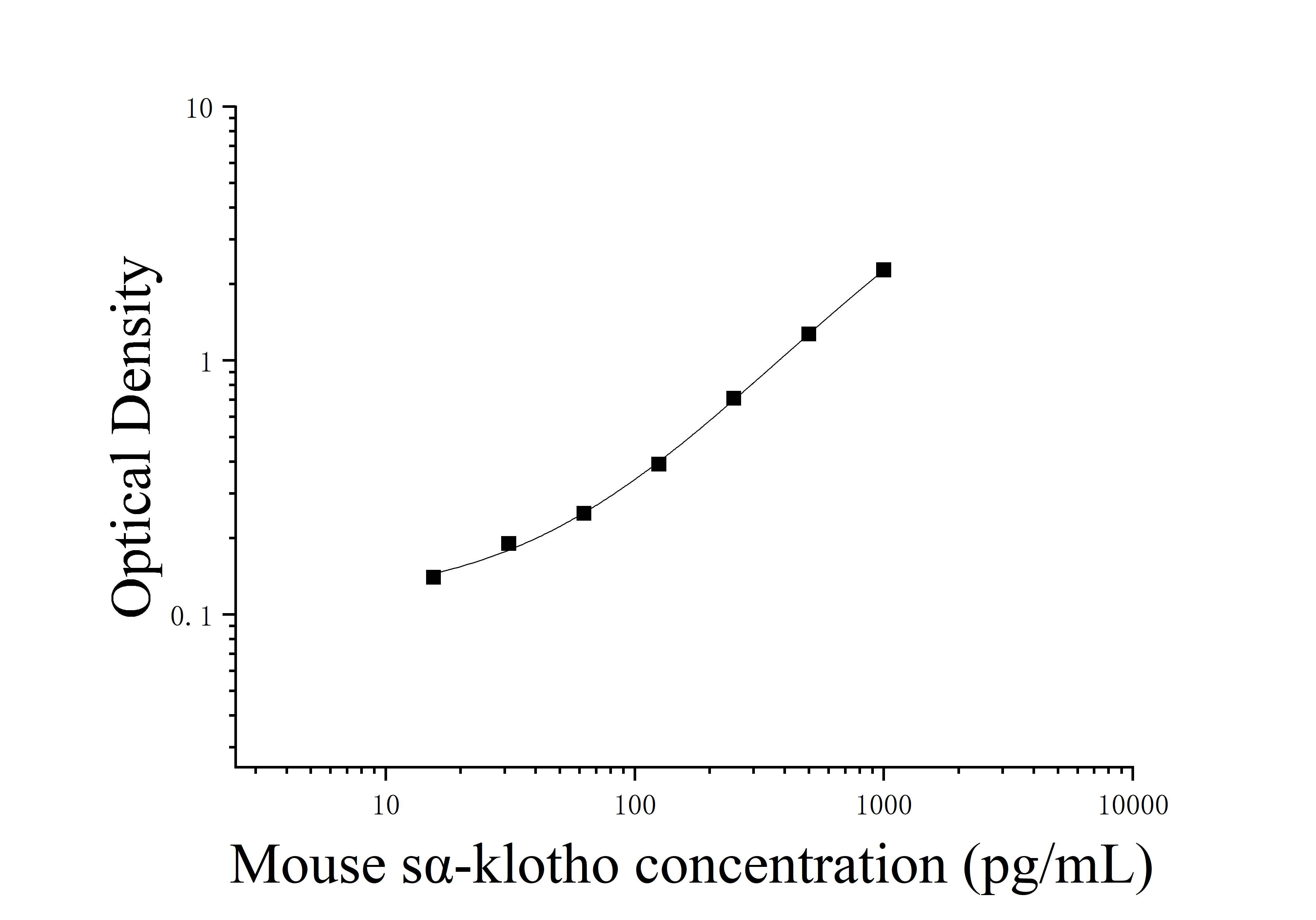 Mouse Soluble Alpha-klotho Protein (sα-klotho) ELISA Kit Mouse Soluble Alpha-klotho Protein (sα-klotho) ELISA Kit